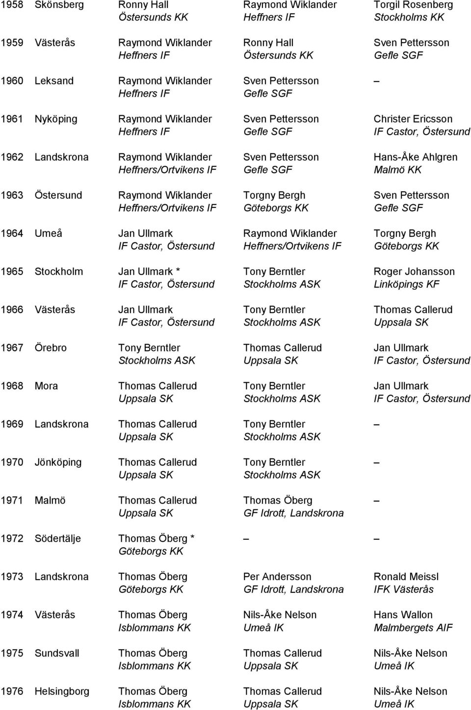 Raymond Wiklander Sven Pettersson Hans-Åke Ahlgren Heffners/Ortvikens IF Gefle SGF Malmö KK 1963 Östersund Raymond Wiklander Torgny Bergh Sven Pettersson Heffners/Ortvikens IF Göteborgs KK Gefle SGF