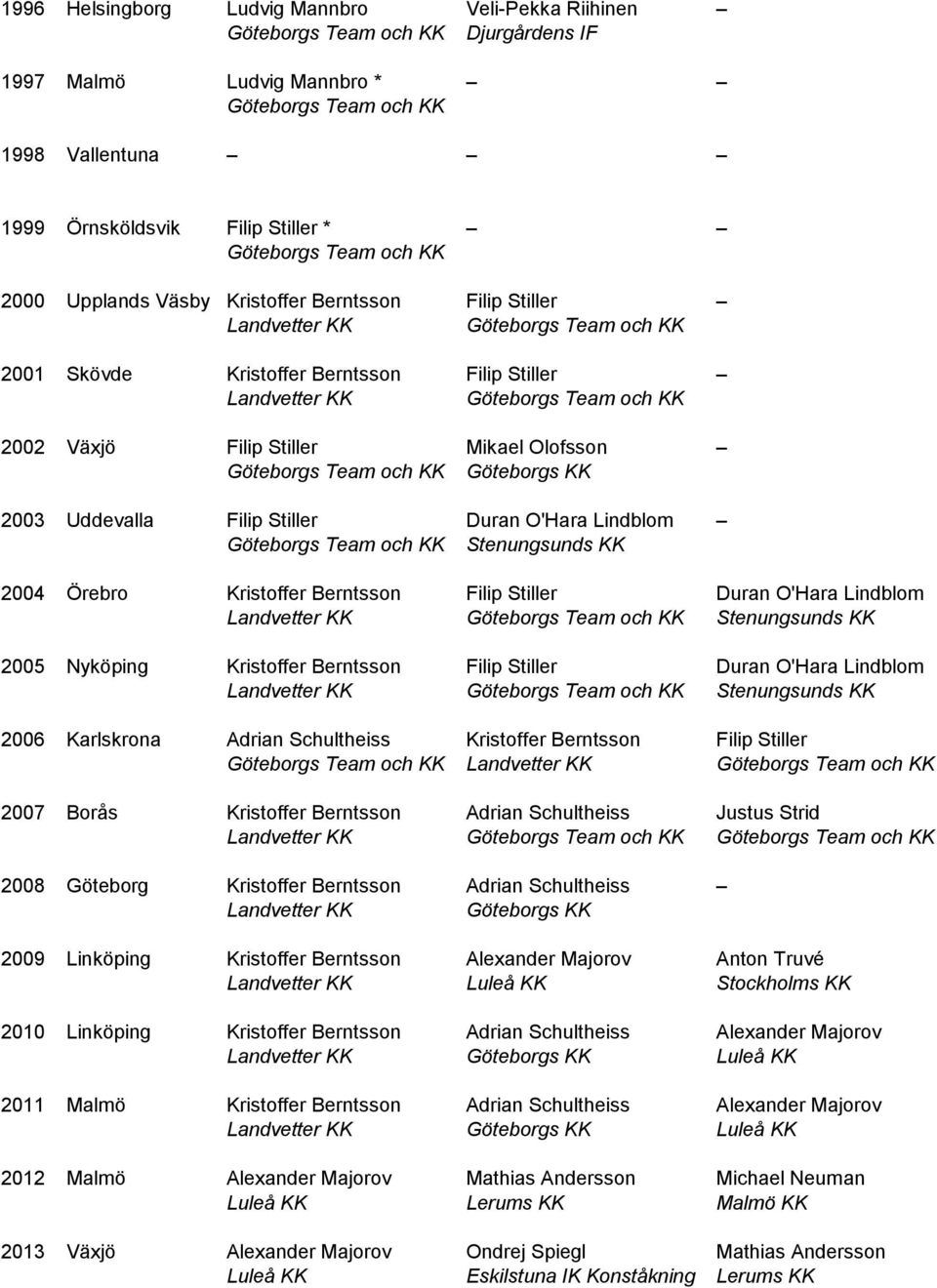 2004 Örebro Kristoffer Berntsson Filip Stiller Duran O'Hara Lindblom Landvetter KK Stenungsunds KK 2005 Nyköping Kristoffer Berntsson Filip Stiller Duran O'Hara Lindblom Landvetter KK Stenungsunds KK