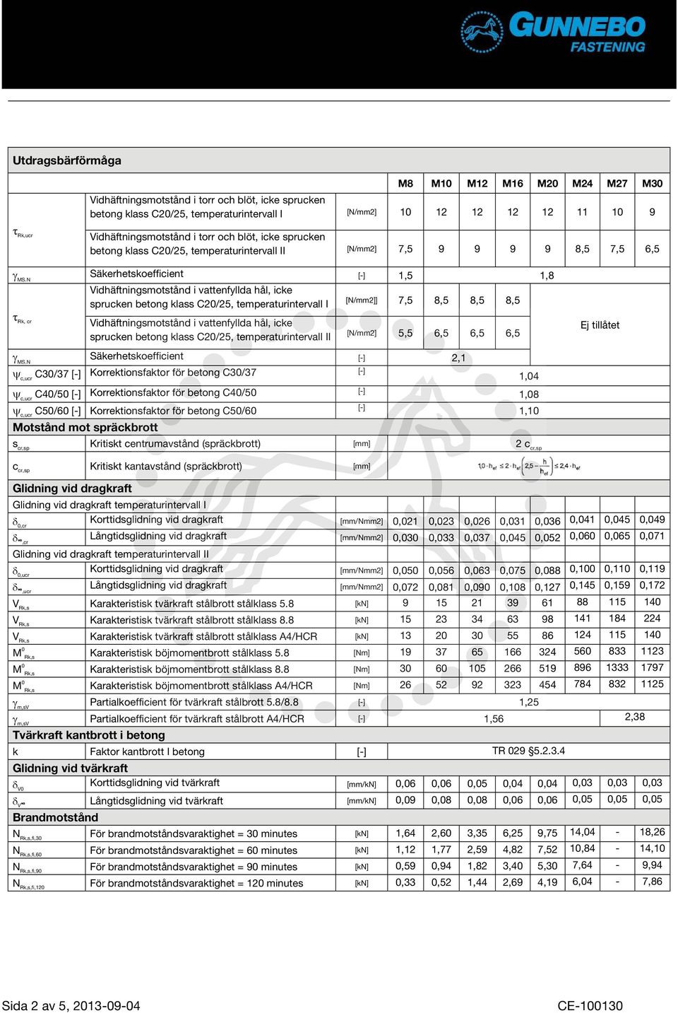 8,5 8,5 Rk, cr temperaturintervall II [N/mm2] 5,5 6,5 6,5 6,5 Ej tillåtet Säkerhetskoefficient [-] 2,1 C30/37 [-] Korrektionsfaktor för betong C30/37 [-] C40/50 [-] Korrektionsfaktor för betong