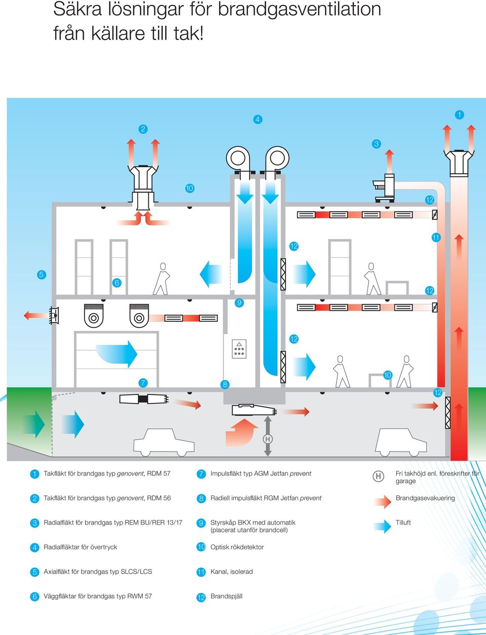 föreskrifter för garage 2 Takfl äkt för brandgas typ genovent, RDM 6 8 Radiell impulsfl äkt RGM Jetfan prevent Brandgasevakuering 3 Radialfl äkt