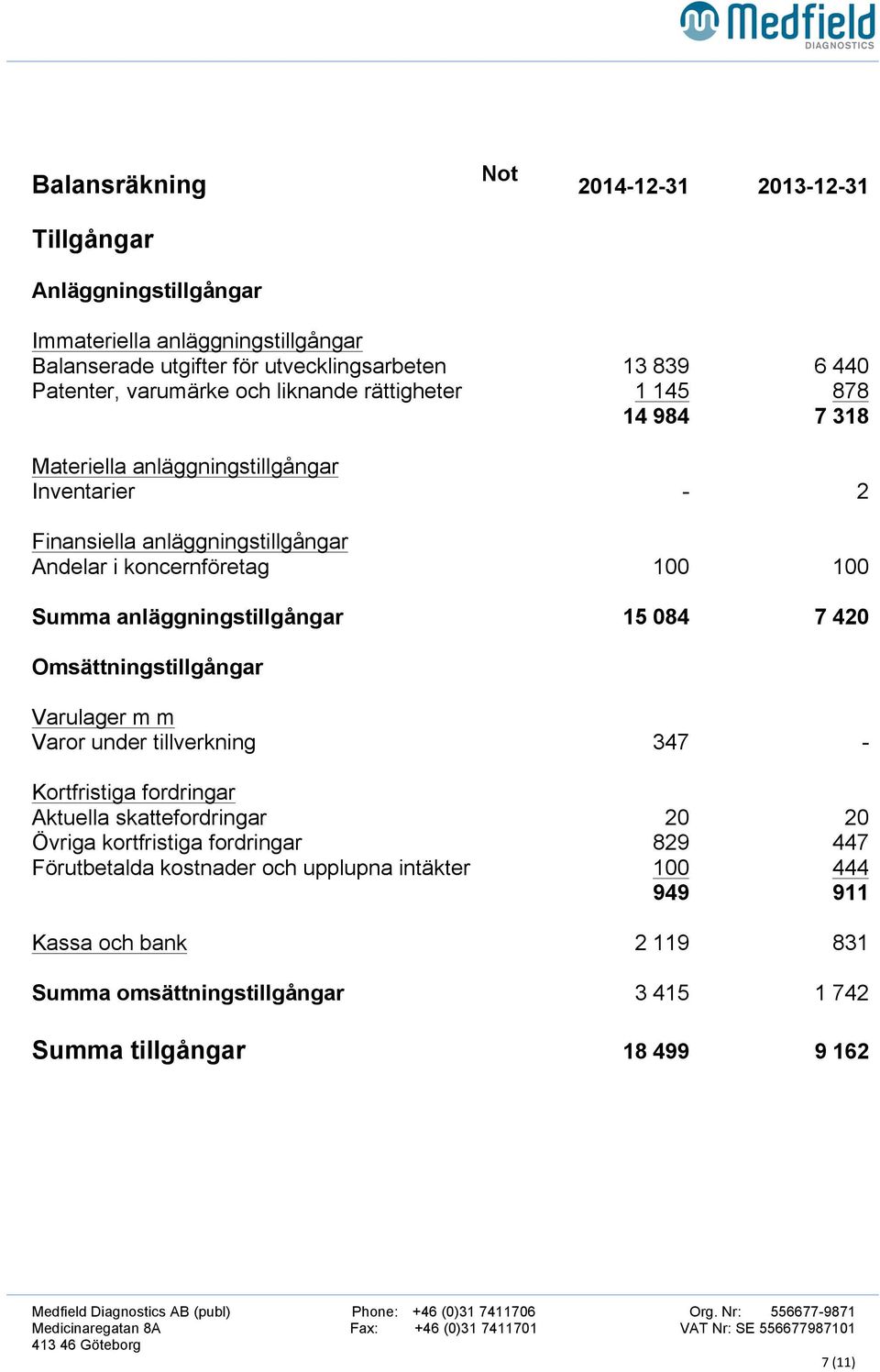 Summa anläggningstillgångar 15 084 7 420 Omsättningstillgångar Varulager m m Varor under tillverkning 347 - Kortfristiga fordringar Aktuella skattefordringar 20 20 Övriga