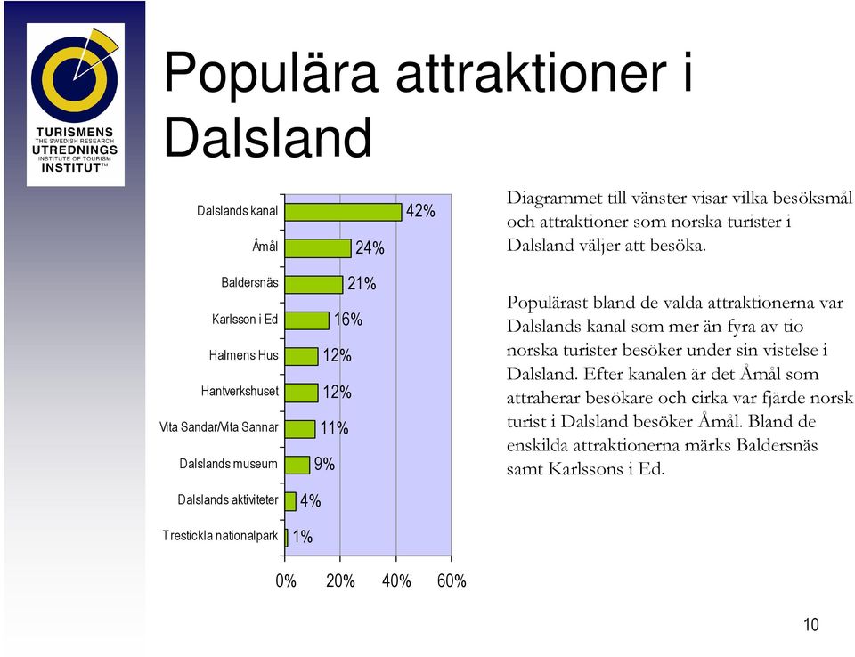 Baldersnäs Karlsson i Ed Halmens Hus Hantverkshuset Vita Sandar/Vita Sannar Dalslands museum 21% 16% 12% 12% 11% 9% Populärast bland de valda attraktionerna var