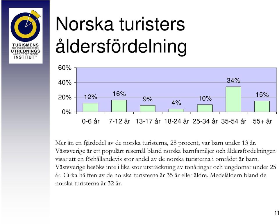 Västsverige är ett populärt resemål bland norska barnfamiljer och åldersfördelningen visar att en förhållandevis stor andel av de norska