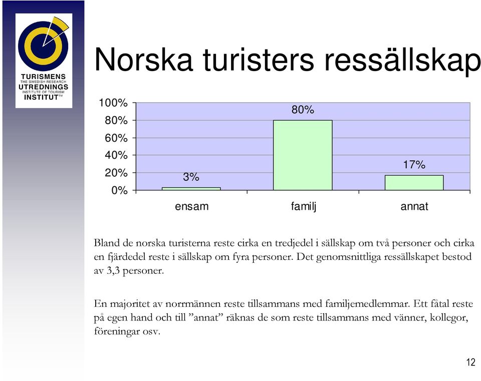 Det genomsnittliga ressällskapet bestod av 3,3 personer.