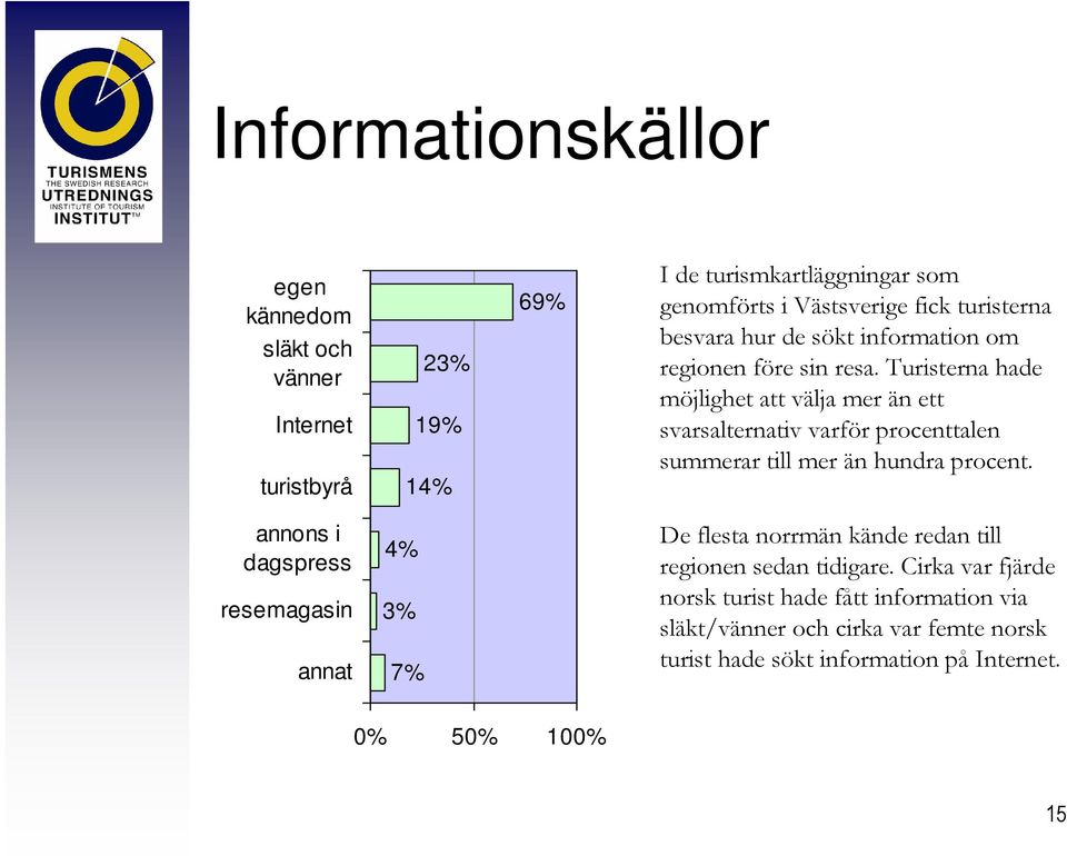 Turisterna hade möjlighet att välja mer än ett svarsalternativ varför procenttalen summerar till mer än hundra procent.