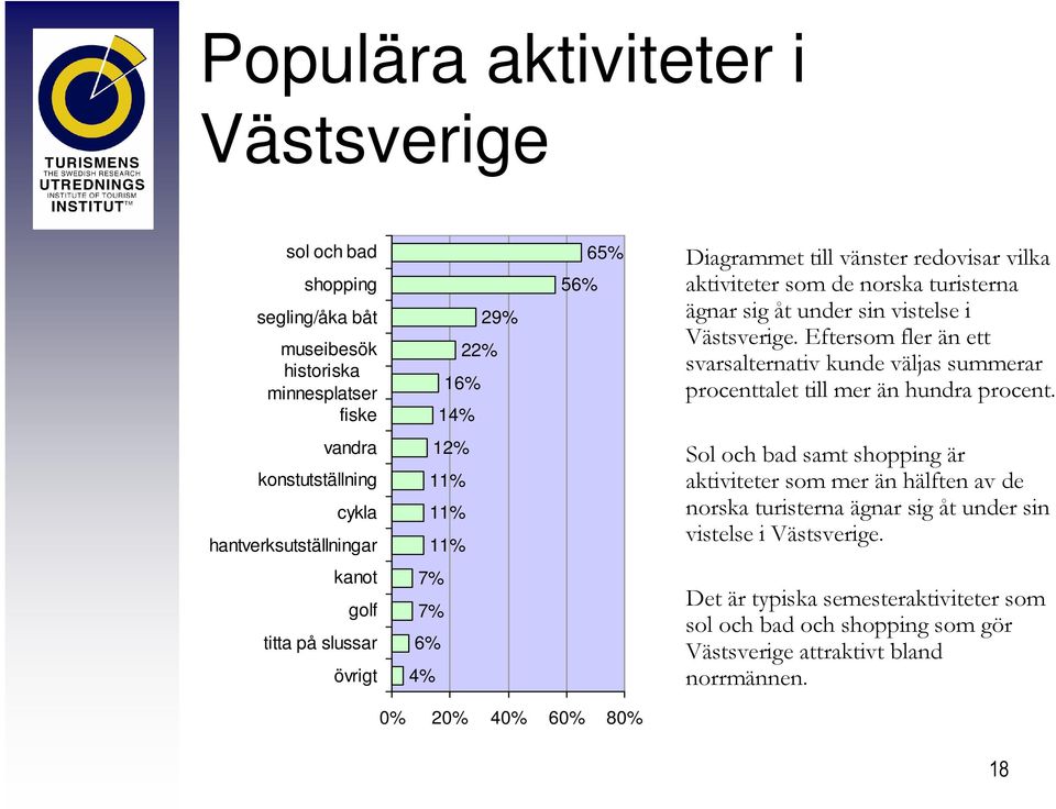 vandra konstutställning cykla hantverksutställningar 12% 11% 11% 11% Sol och bad samt shopping är aktiviteter som mer än hälften av de norska turisterna ägnar sig åt under sin vistelse