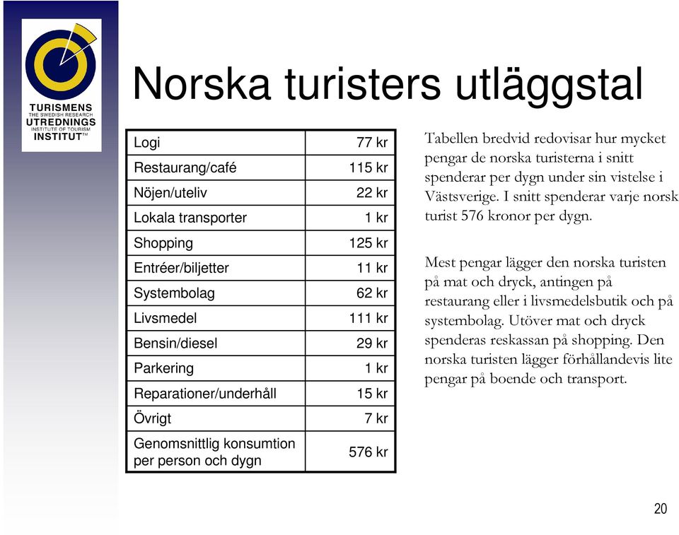 turisterna i snitt spenderar per dygn under sin vistelse i Västsverige. I snitt spenderar varje norsk turist 576 kronor per dygn.