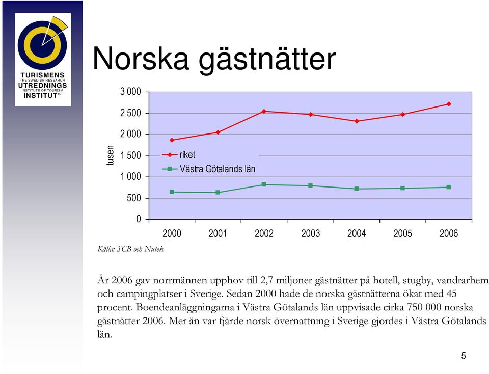 campingplatser i Sverige. Sedan 2000 hade de norska gästnätterna ökat med 45 procent.