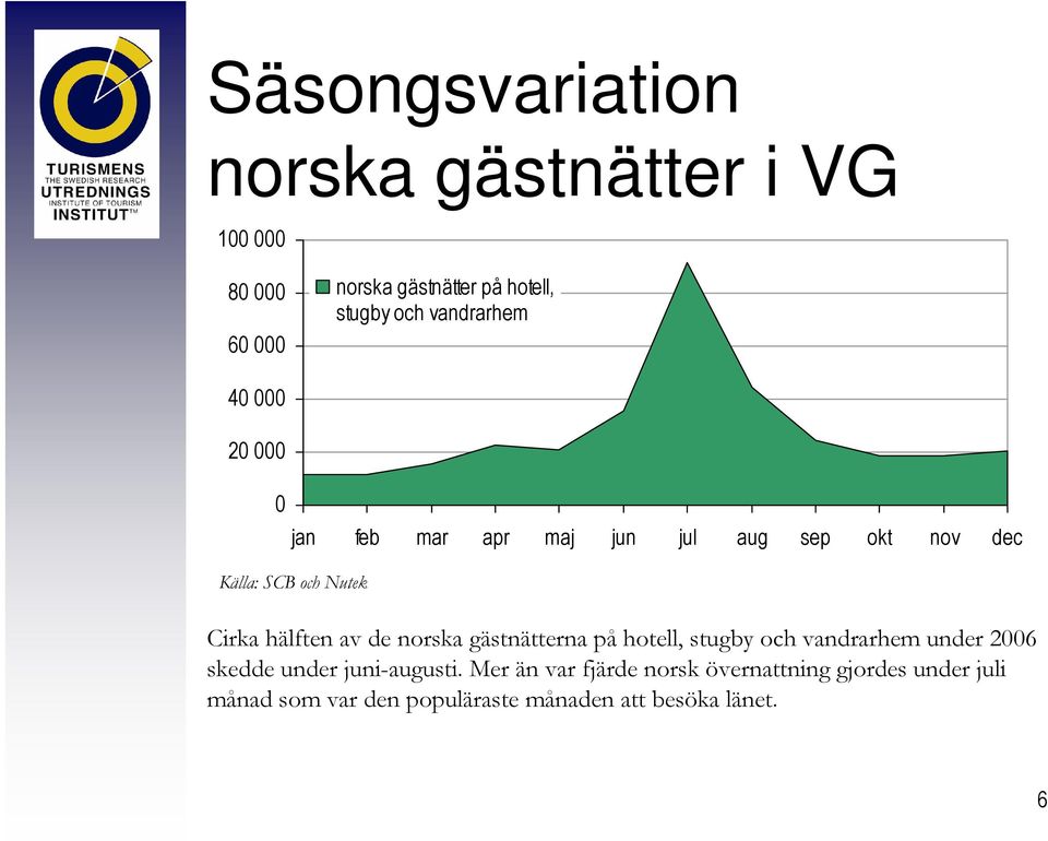 hälften av de norska gästnätterna på hotell, stugby och vandrarhem under 2006 skedde under juni-augusti.