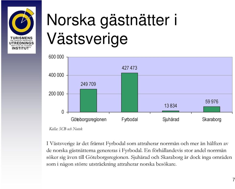 hälften av de norska gästnätterna genereras i Fyrbodal.