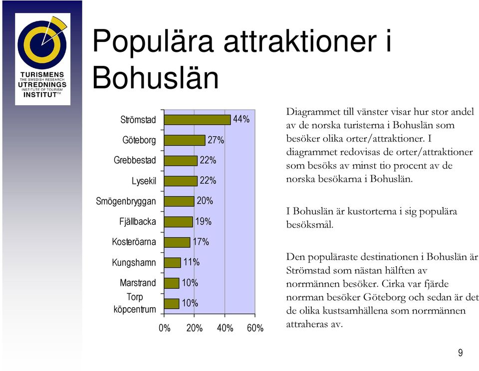 Smögenbryggan Fjällbacka Kosteröarna Kungshamn Marstrand Torp köpcentrum 11% 10% 10% 20% 19% 17% 0% 20% 40% 60% I Bohuslän är kustorterna i sig populära besöksmål.