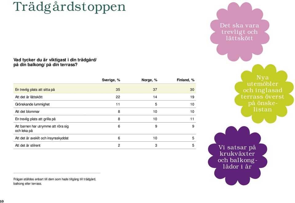 utemöbler och inglasad terrass överst på önskelistan En trevlig plats att grilla på 8 10 11 Att barnen har utrymme att röra sig och leka på 6 9 9 Att det är