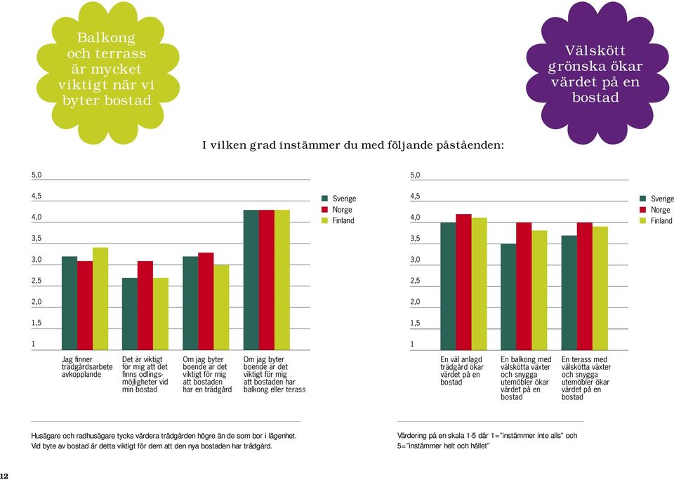 5,0 5,0 4,5 4,0 Sverige Norge Finland 4,5 4,0 Sverige Norge Finland 3,5 3,5 3,0 3,0 2,5 2,5 2,0 2,0 1,5 1,5 1 1 Jag finner trädgårdsarbete avkopplande Det är viktigt för mig att det finns