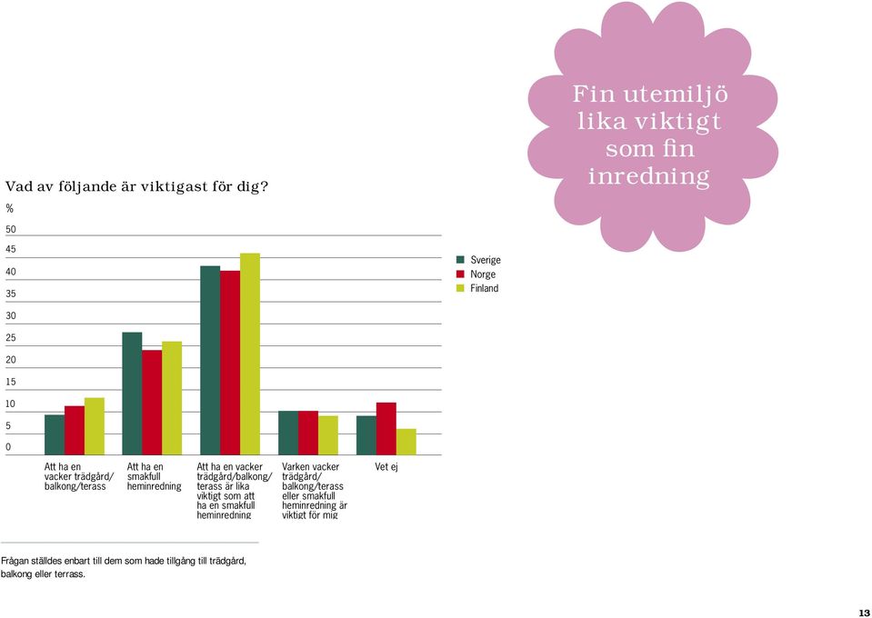 trädgård/ balkong/terass Att ha en smakfull heminredning Att ha en vacker trädgård/balkong/ terass är lika viktigt som