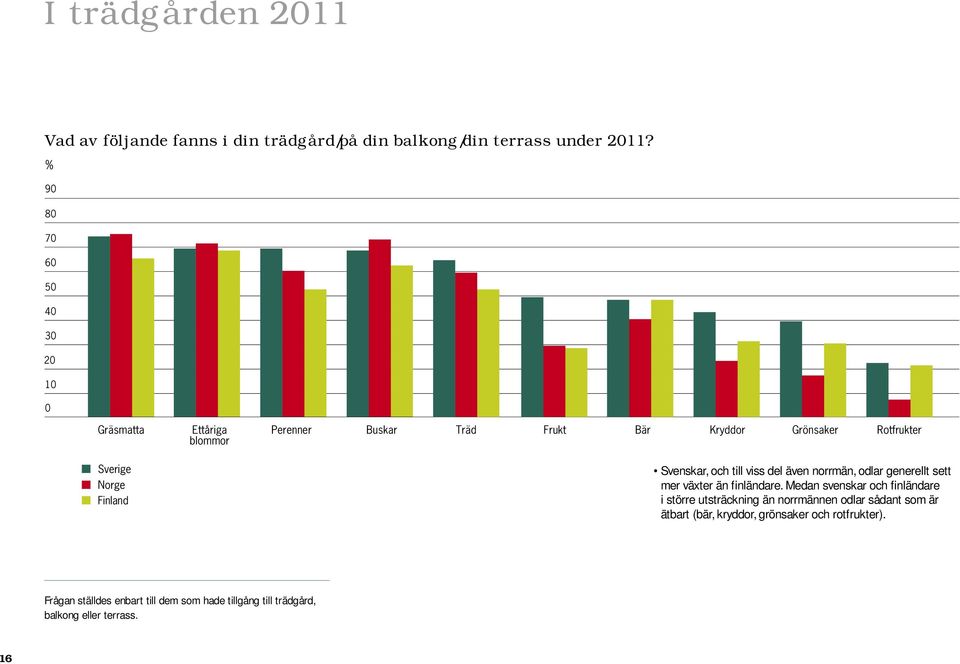 Finland Svenskar, och till viss del även norrmän, odlar generellt sett mer växter än finländare.