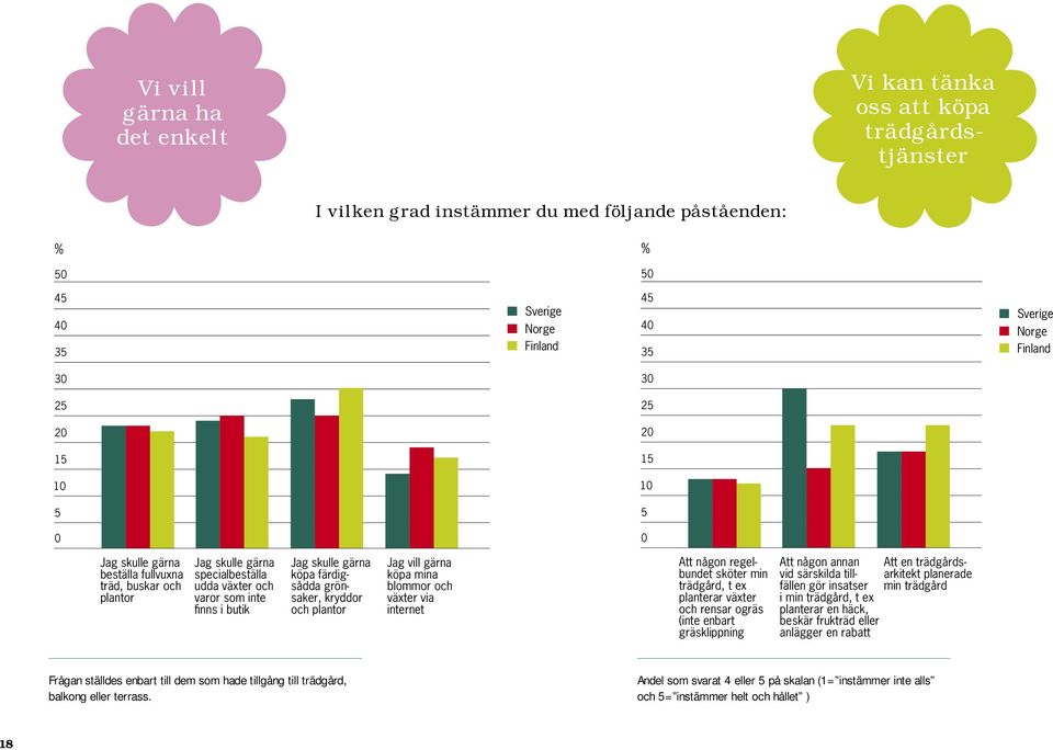 % % 50 50 45 40 35 Sverige Norge Finland 45 40 35 Sverige Norge Finland 30 30 25 25 20 20 15 15 10 10 5 5 0 0 Jag skulle gärna beställa fullvuxna träd, buskar och plantor Jag skulle gärna