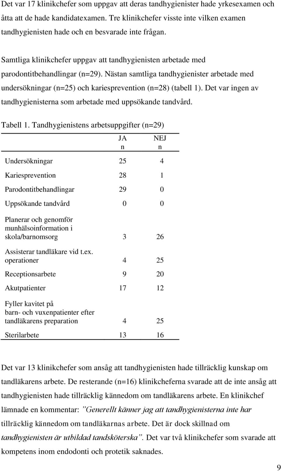 Nästan samtliga tandhygienister arbetade med undersökningar (n=25) och kariesprevention (n=28) (tabell 1). Det var ingen av tandhygienisterna som arbetade med uppsökande tandvård. Tabell 1.