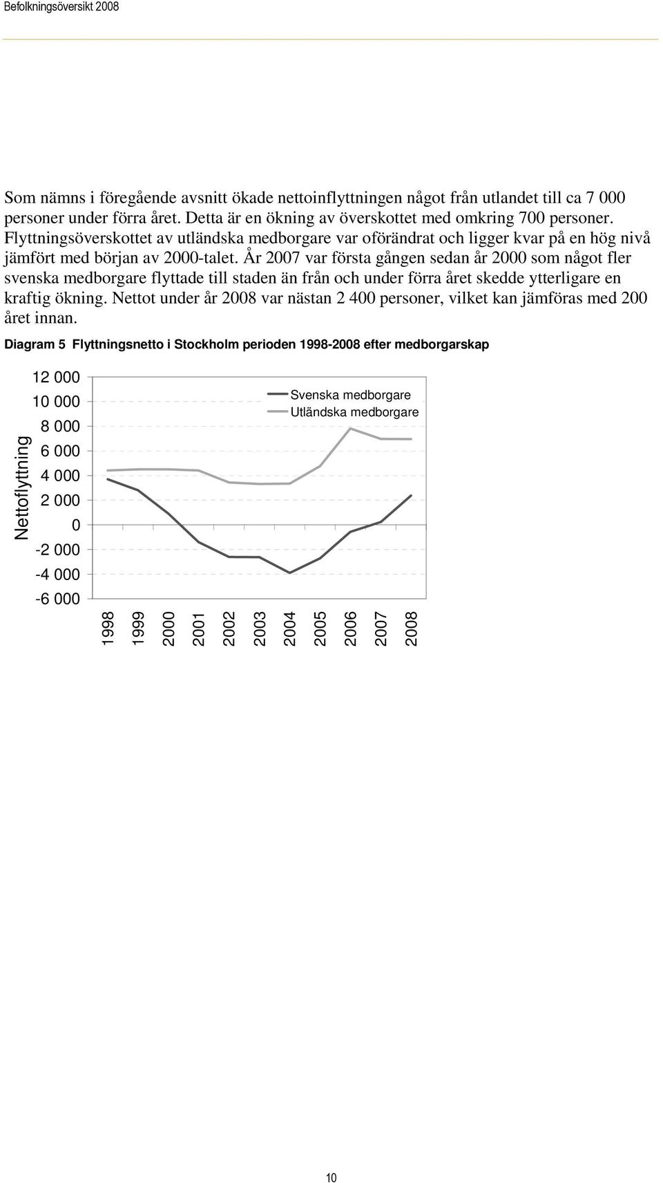 År 2007 var första gången sedan år 2000 som något fler svenska medborgare flyttade till staden än från och under förra året skedde ytterligare en kraftig ökning.