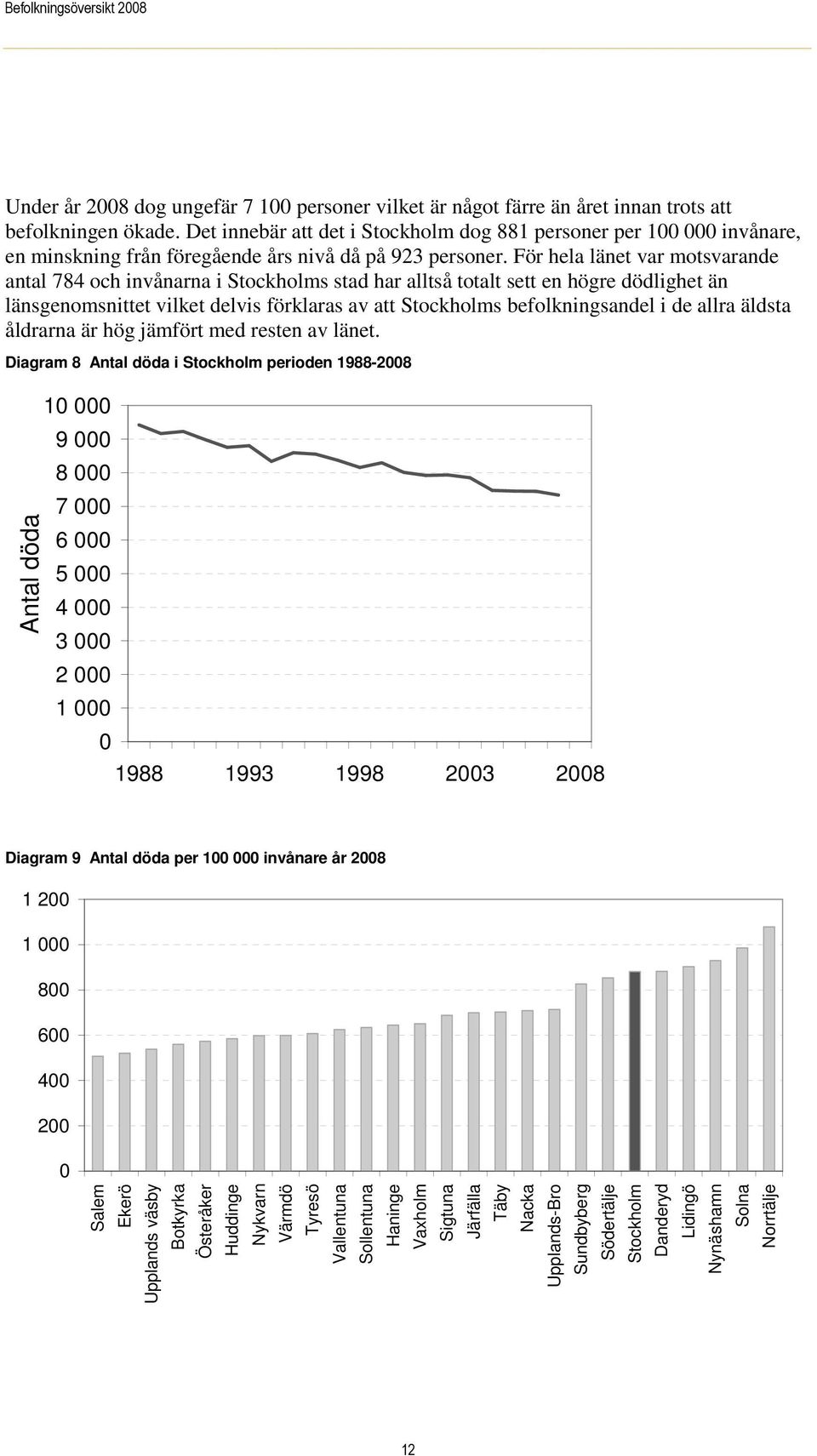 För hela länet var motsvarande antal 784 och invånarna i Stockholms stad har alltså totalt sett en högre dödlighet än länsgenomsnittet vilket delvis förklaras av att Stockholms befolkningsandel i de