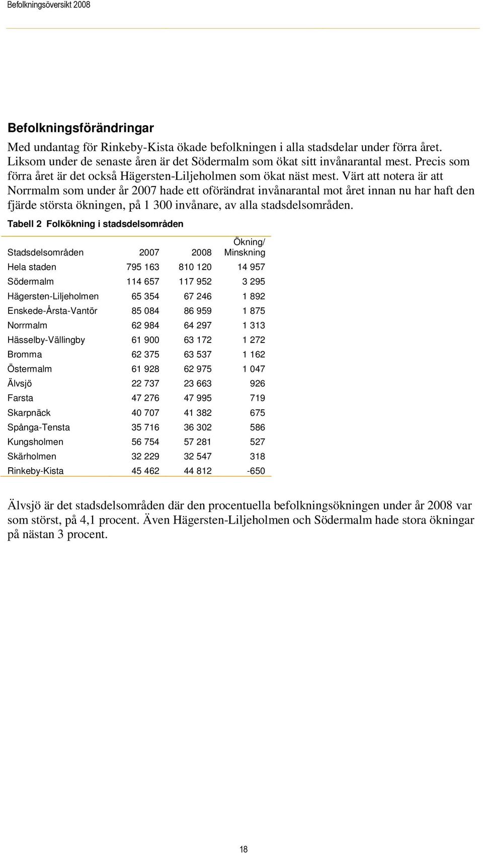 Värt att notera är att Norrmalm som under år 2007 hade ett oförändrat invånarantal mot året innan nu har haft den fjärde största ökningen, på 1 300 invånare, av alla stadsdelsområden.