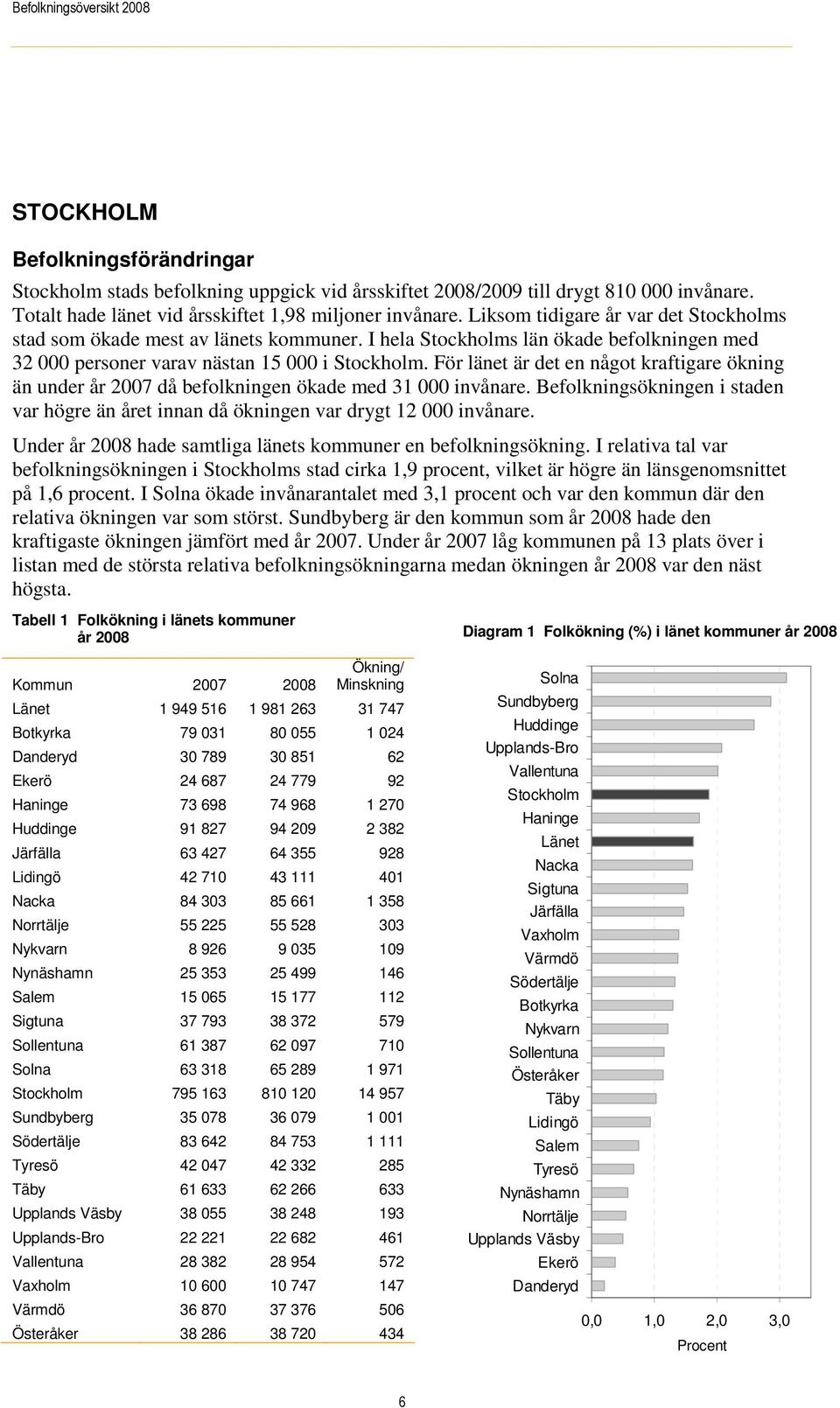 För länet är det en något kraftigare ökning än under år 2007 då befolkningen ökade med 31 000 invånare. Befolkningsökningen i staden var högre än året innan då ökningen var drygt 12 000 invånare.