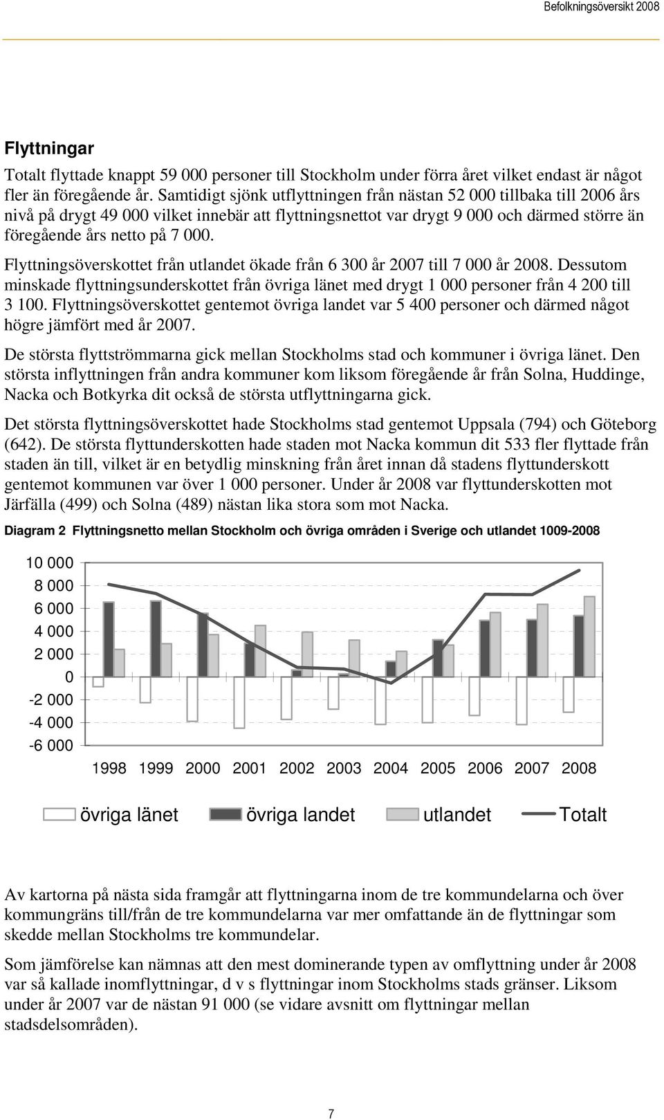 Flyttningsöverskottet från utlandet ökade från 6 300 år 2007 till 7 000 år 2008. Dessutom minskade flyttningsunderskottet från övriga länet med drygt 1 000 personer från 4 200 till 3 100.