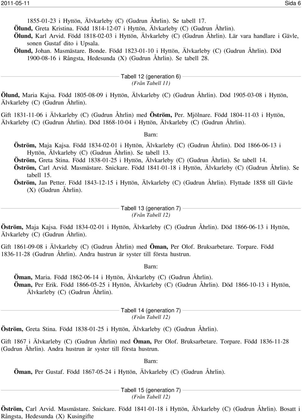 Född 1823-01-10 i Hyttön, Älvkarleby (C) (Gudrun Åhrlin). Död 1900-08-16 i Rångsta, Hedesunda (X) (Gudrun Åhrlin). Se tabell 28. Tabell 12 (generation 6) (Från Tabell 11) Ölund, Maria Kajsa.