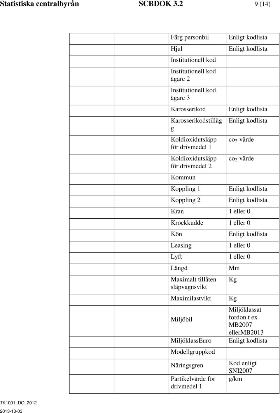 Koldioxidutsläpp för drivmedel 1 co 2 -värde Koldioxidutsläpp co 2 -värde för drivmedel 2 Kommun Koppling 1 Koppling 2 Kran 1 eller 0