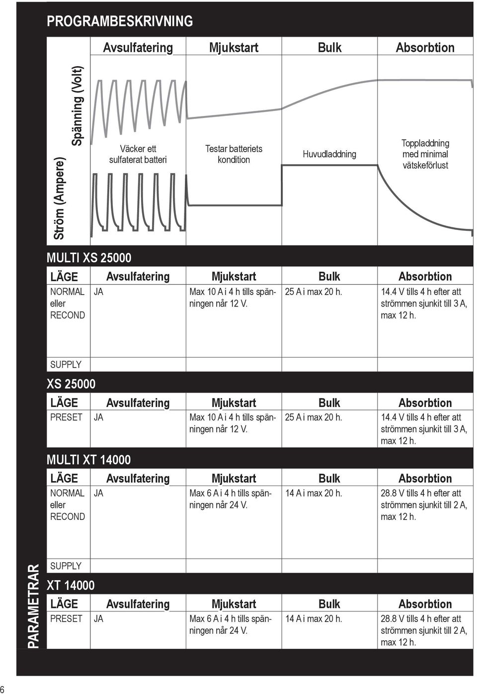 4 V tills 4 h efter att strömmen sjunkit till 3 A, max 12 h. SUPPLY XS 25000 LÄGE Avsulfatering Mjukstart Bulk Absorbtion PRESET JA Max 10 A i 4 h tills spänningen når 12 V. 25 A i max 20 h. 14.