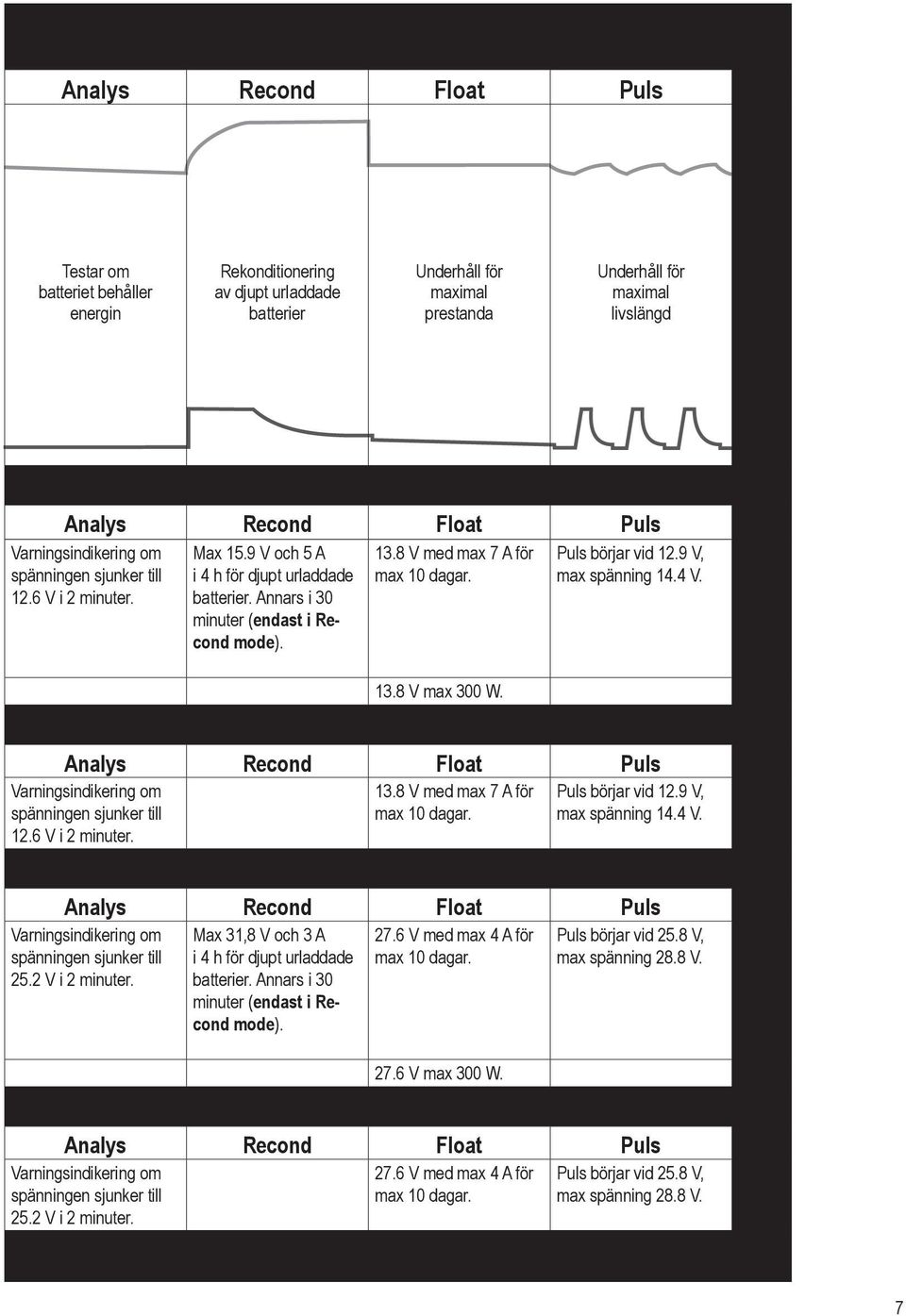8 V med max 7 A för max 10 dagar. 13.8 V max 300 W. Puls börjar vid 12.9 V, max spänning 14.4 V. Analys Recond Float Puls 13.8 V med max 7 A för max 10 dagar. Varningsindikering om spänningen sjunker till 12.
