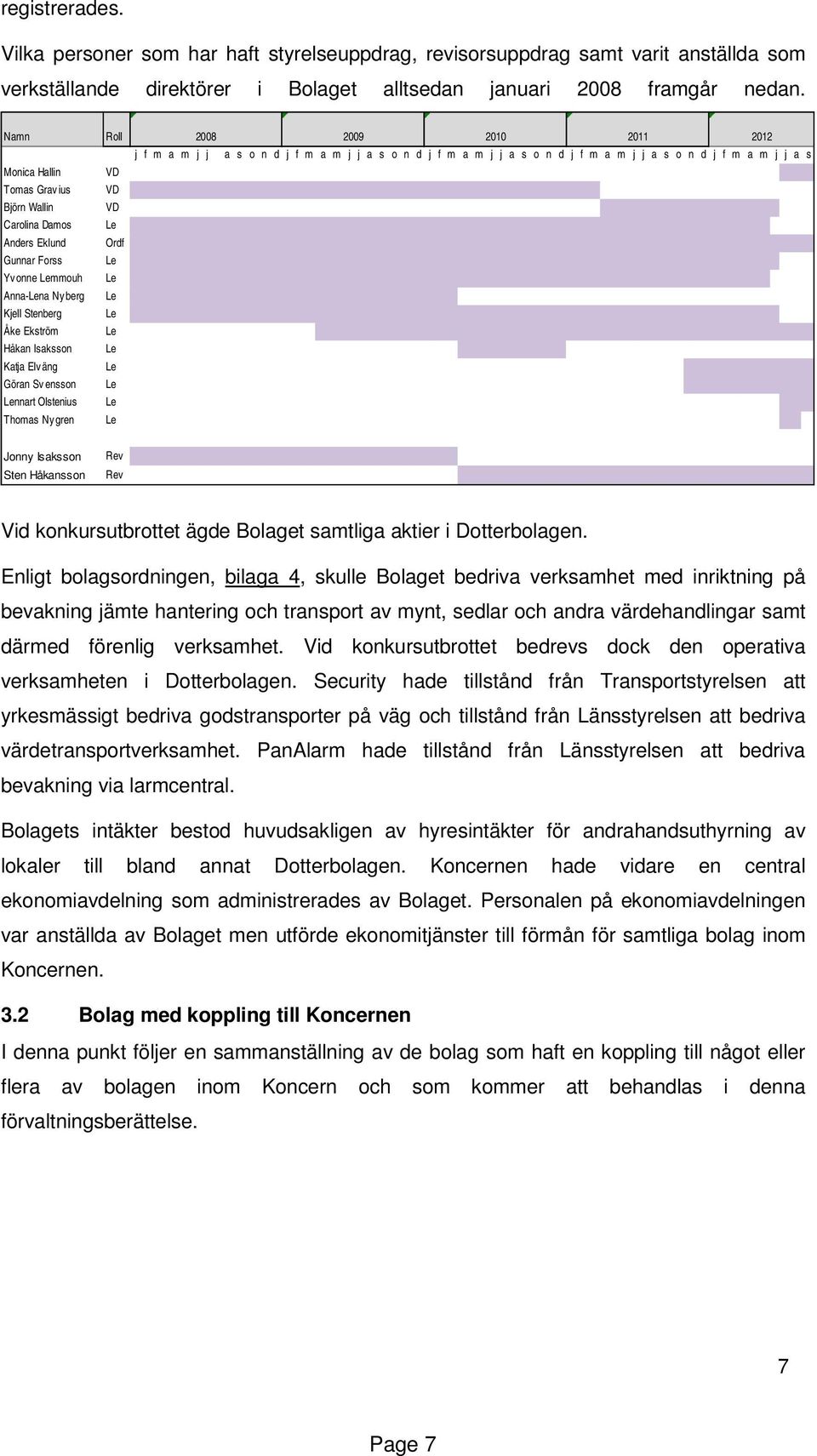 Olstenius Thomas Nygren Roll VD VD VD Le Ordf Le Le Le Le Le Le Le Le Le Le 2008 2009 2010 2011 2012 j f m a m j j a s o n d j f m a m j j a s o n d j f m a m j j a s o n d j f m a m j j a s o n d j