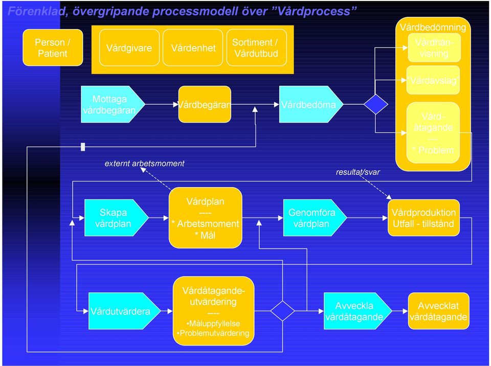 Vårdåtagande --- * Problem Skapa vårdplan Vårdplan ---- * Arbetsmoment * Mål Genomföra vårdplan Vårdproduktion Utfall -