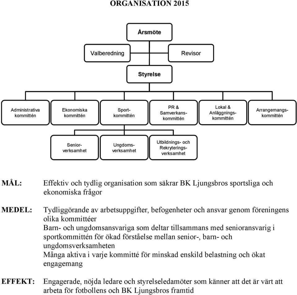 av arbetsuppgifter, befogenheter och ansvar genom föreningens olika kommittéer Barn- och ungdomsansvariga som deltar tillsammans med senioransvarig i sportkommittén för ökad förståelse mellan