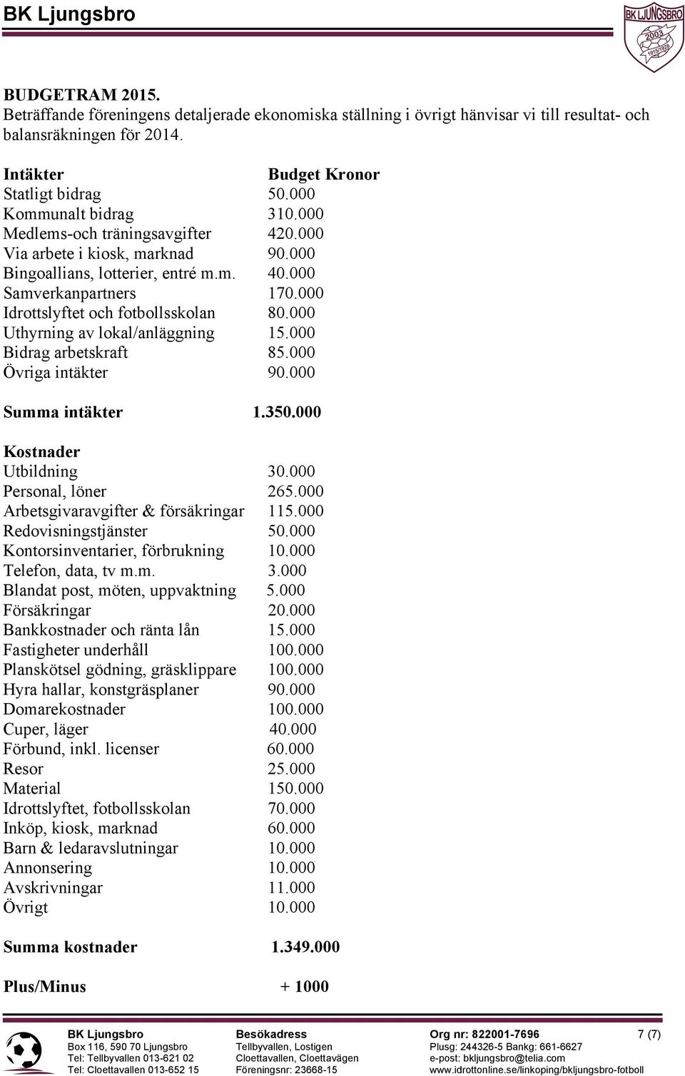 000 Idrottslyftet och fotbollsskolan 80.000 Uthyrning av lokal/anläggning 15.000 Bidrag arbetskraft 85.000 Övriga intäkter 90.000 Summa intäkter 1.350.000 Kostnader Utbildning 30.