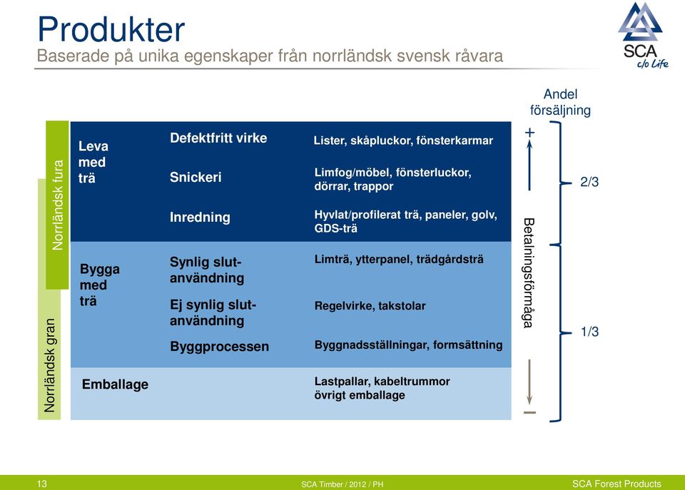 Limfog/möbel, fönsterluckor, dörrar, trappor Hyvlat/profilerat trä, paneler, golv, GDS-trä Limträ, ytterpanel, trädgårdsträ Regelvirke,