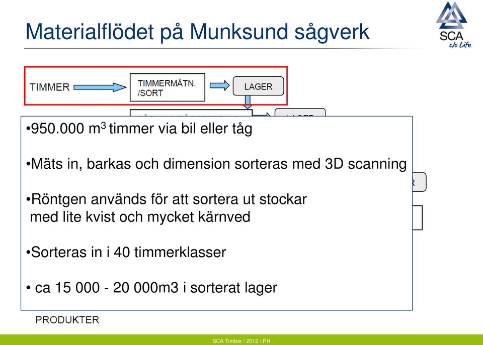 sorteras med 3D scanning Röntgen används för att sortera ut stockar