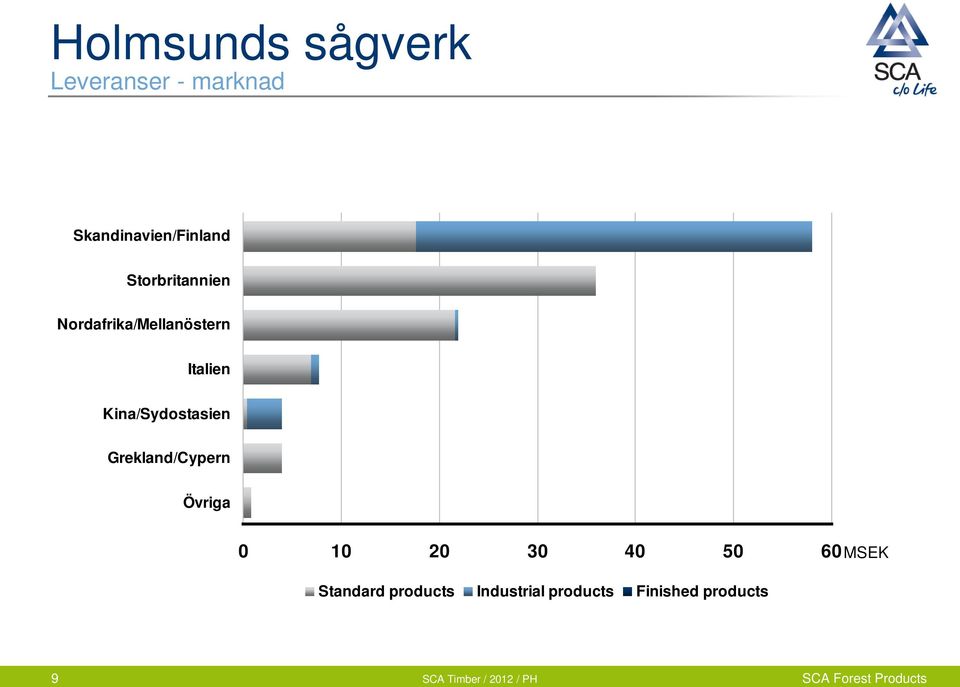 Kina/Sydostasien Grekland/Cypern Övriga 0 10 20 30 40 50