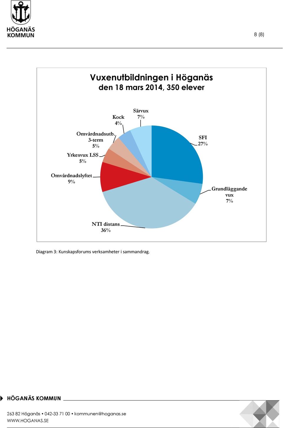 3-term 5% Yrkesvux LSS 5% SFI 27% Omvårdnadslyftet 9%