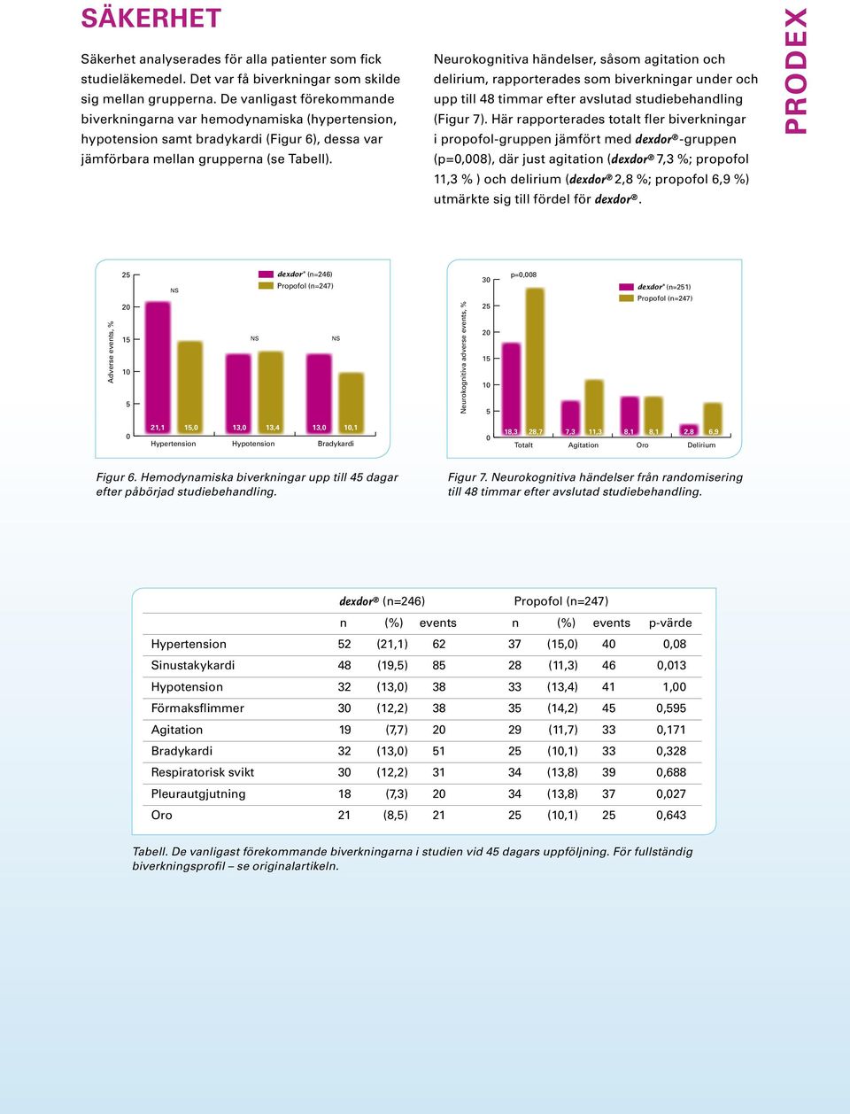 Neurokognitiva händelser, såsom agitation och delirium, rapporterades som biverkningar under och upp till 48 timmar efter avslutad studiebehandling (Figur 7).