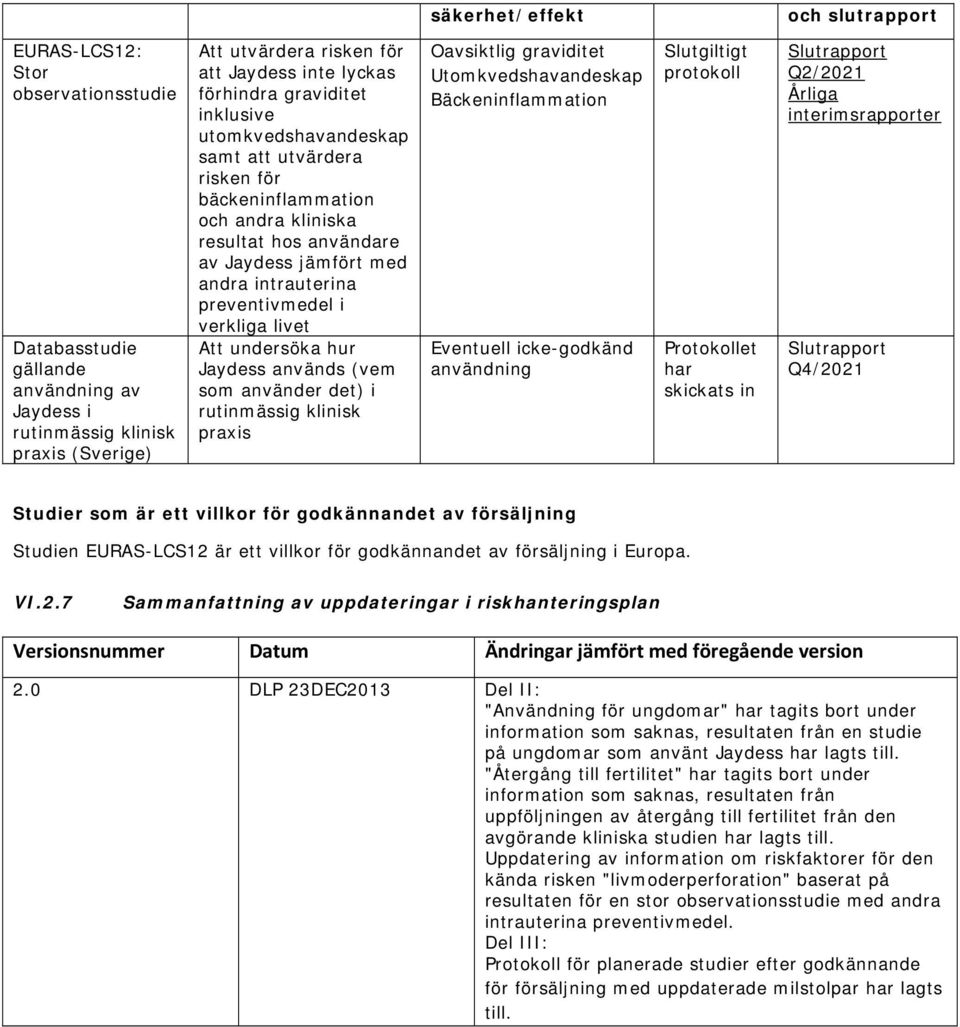 preventivmedel i verkliga livet Att undersöka hur Jaydess används (vem som använder det) i rutinmässig klinisk praxis Oavsiktlig graviditet Utomkvedshavandeskap Bäckeninflammation Eventuell