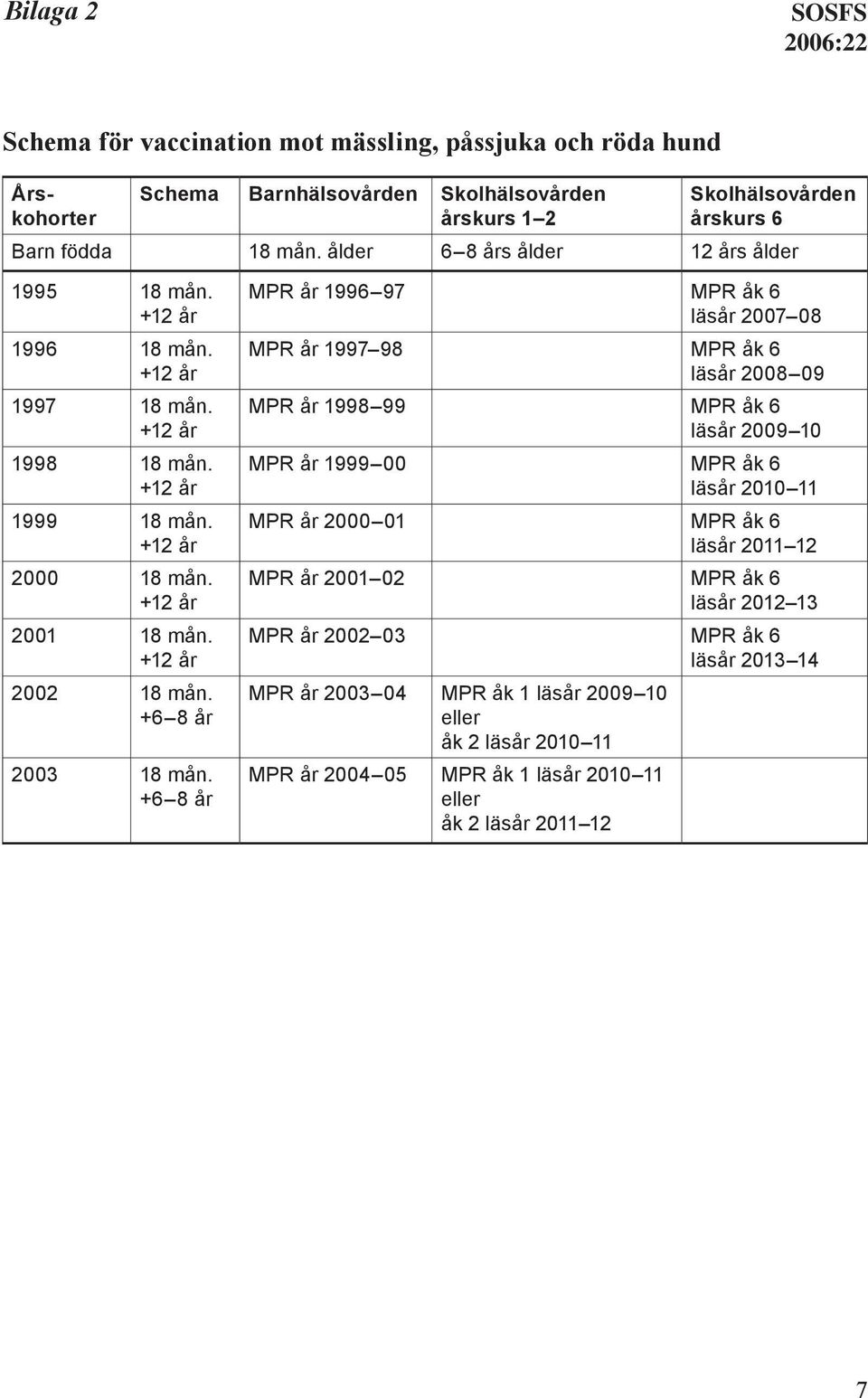 +6 8 år MPR år 1996 97 MPR åk 6 läsår 2007 08 MPR år 1997 98 MPR åk 6 läsår 2008 09 MPR år 1998 99 MPR åk 6 läsår 2009 10 MPR år 1999 00 MPR åk 6 läsår 2010 11 MPR år 2000 01 MPR åk 6