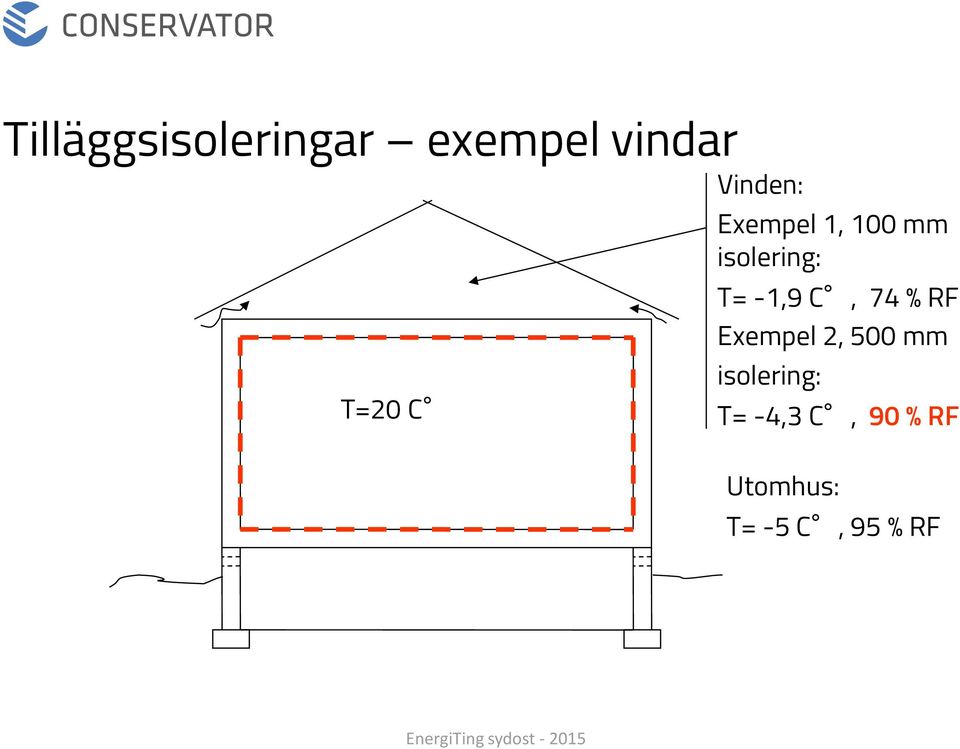 -1,9 C, 74 % RF Exempel 2, 500 mm