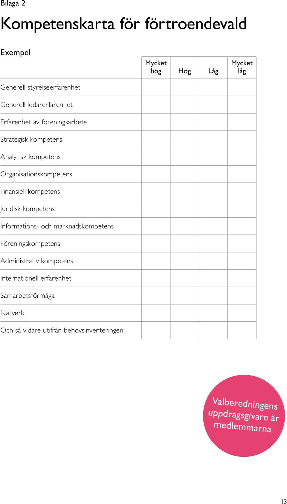 kompetens Juridisk kompetens Informations- och marknadskompetens Föreningskompetens Administrativ kompetens