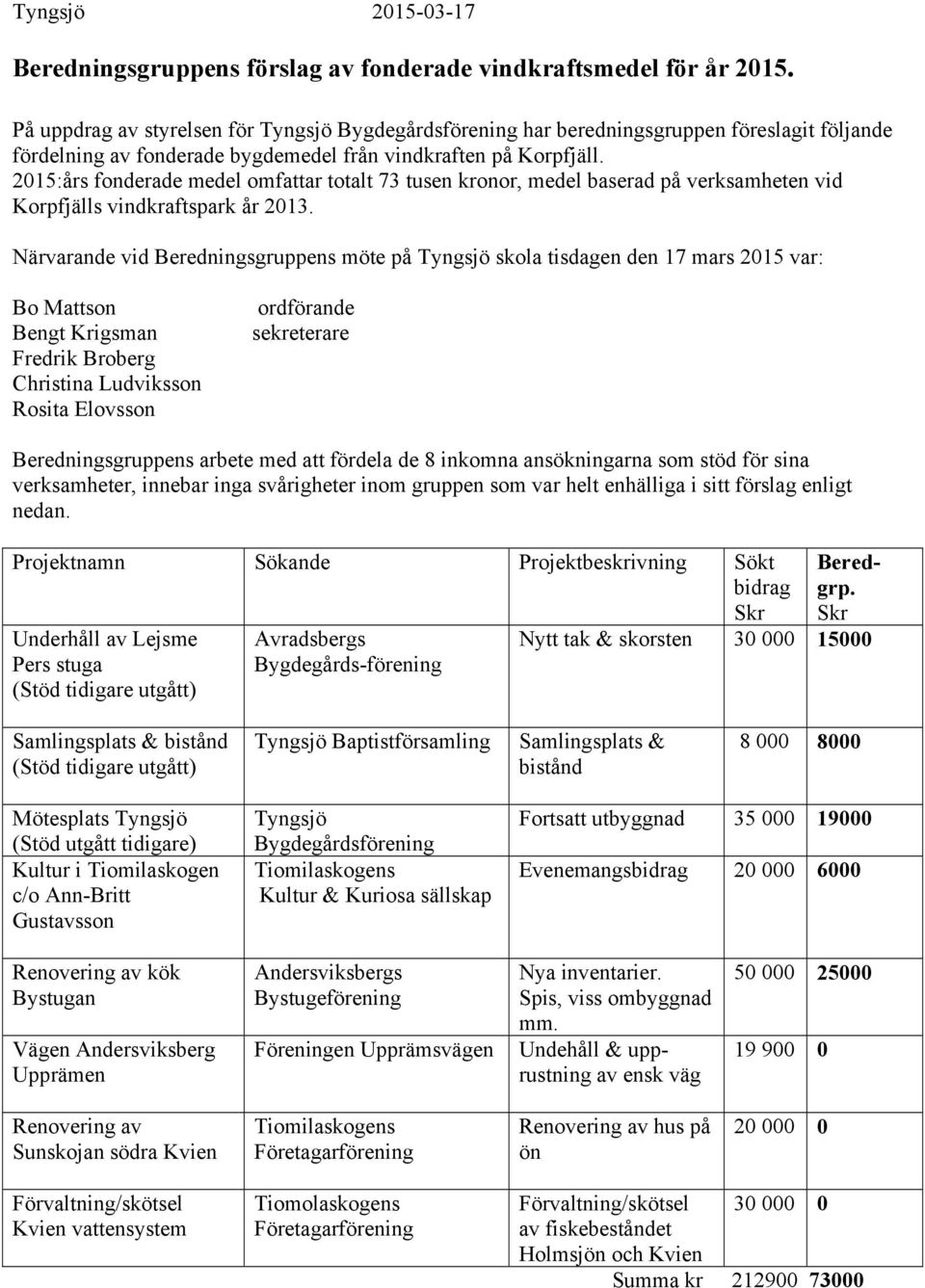 2015:års fonderade medel omfattar totalt 73 tusen kronor, medel baserad på verksamheten vid Korpfjälls vindkraftspark år 2013.