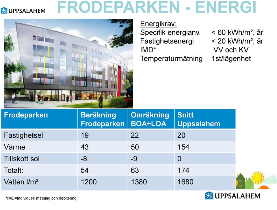 1st/lägenhet Frodeparken Beräkning Frodeparken Omräkning BOA+LOA Fastighetsel 19 22 20
