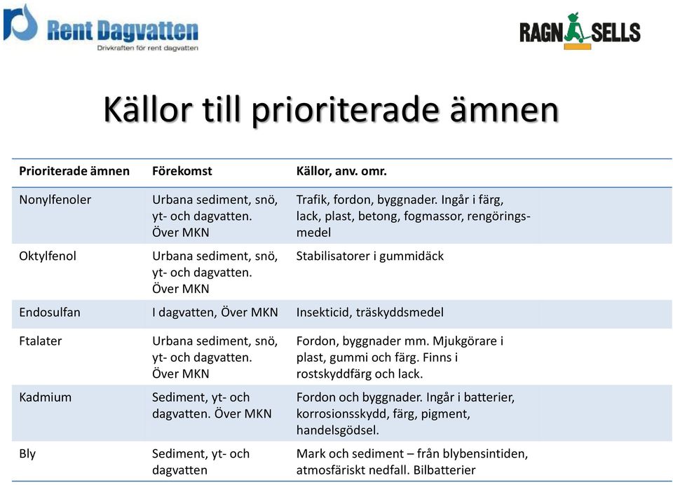 Ingår i färg, lack, plast, betong, fogmassor, rengöringsmedel Stabilisatorer i gummidäck Endosulfan I dagvatten, Över MKN Insekticid, träskyddsmedel Ftalater Kadmium Bly Urbana sediment, snö,