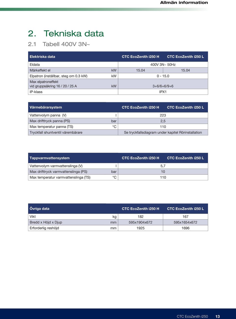 0 kw 3+6/6+6/9+6 IPX1 Värmebärarsystem CTC EcoZenith i250 H CTC EcoZenith i250 L Vattenvolym panna (V) Max drifttryck panna (PS) Max temperatur panna (TS) Tryckfall shuntventil värembärare l 223 bar
