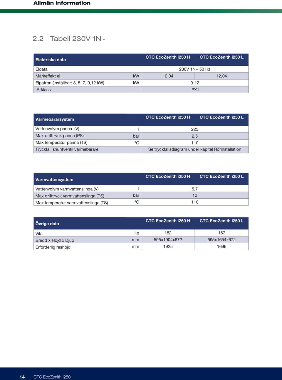 Värmebärarsystem CTC EcoZenith i250 H CTC EcoZenith i250 L Vattenvolym panna (V) Max drifttryck panna (PS) Max temperatur panna (TS) Tryckfall shuntventil värmebärare l 223 bar 2,5 C 110 Se