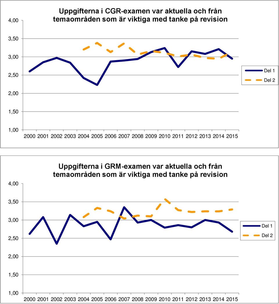 revision Uppgifterna i GRM-examen var aktuella