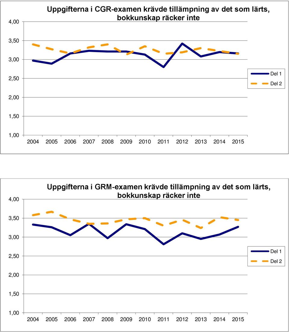 Uppgifterna i GRM-examen krävde tillämpning av det som lärts, bokkunskap